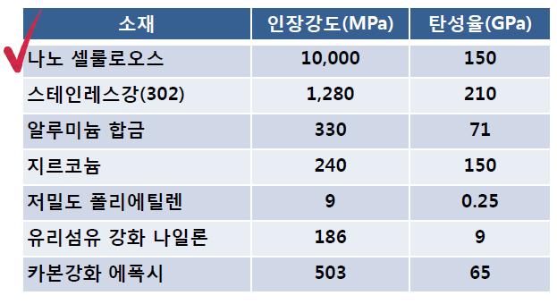 4 차산업혁명시대, 종이의생존전략 < 참고 2> 제지신소재 나노셀룰로스 의특성 기본특성 폭 : 5 ~ 500 나노미터 (1/ 십만밀리미터 ) 길이 : 수십나노미터 ~ 수백 mm 비표면적 : 수십 ~ 수백 m2/g 표면처리가능 : 음이온, 양이온, CM 가공등 높은형상비율 ( 길이 / 직경 ) :