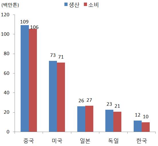 4 차산업혁명시대, 종이의생존전략 (2) 수출증대등사업포트폴리오의재편 제지산업은자국내필요한수량만큼생산하여공급하는내수위주산업으로 < 그림 15> 와같이주요국의경우도생산량과소비량이비슷한수준임 국내수요와공급이일치하지않을경우초과수량수출등으로밸런스유지노력 < 그림 15> 주요국제지생산량 / 소비량비교 < 그림 16> 지종별국내소비및수출물량비교 주 :