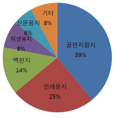 4 차산업혁명시대, 종이의생존전략 기타 : 백판지와골판지원지에포함되지않는기타판지류 < 표 9> 기타판지의세부분류 1 컵원지 : 표백화학펄프 100% 로제조된판지로일회용컵, 컵라면, 종이도시락등으로사용 2 황판지 : OCC 등표백하지않은폐지를사용 ( 화학펄프가포함될수도있음 ) 하여제조한판지 ( 골판지원지는제외 ).