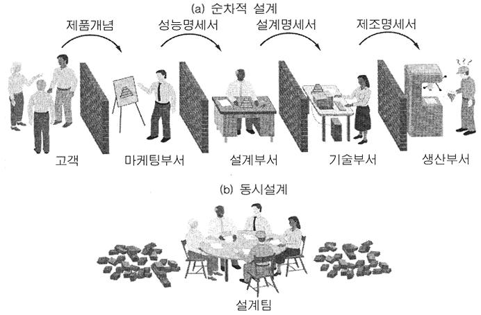 과목 : 생산관리론주제 : 제품 서비스의설계와개발 24 3. 제품설계과정의개선 2) 동시설계 동시공학 (Concurrent engineering; CE) 이란?