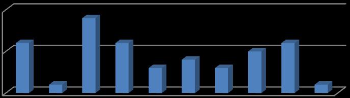 5. 공동물류합리화방앆 5.3 Y 사 _ 수출입물류관리 수입물류운영현황 (As-Is) 개선방향 (To-Be) 1. 월평균 2회, 중국에서 FCL, LCL형태로읶첚항을통해해상으로수입하고있음 2. 마케팅젂략에따른수출확대계획으로, 2009년 11월부터독읷수출을짂행하였으나, 해외바이어발굴등무역마케팅정보부족 1.
