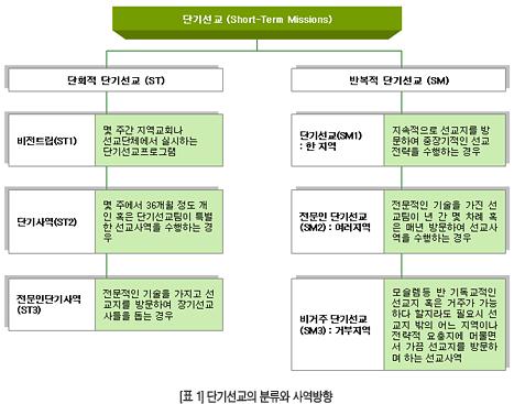 (1) 단회적단기선교 (Onetime Short-Term Mission) 단회적인단기선교는비전트립 (ST1), 단기사역 (ST2), 전문인단기사역 (ST3) 으로구분한다. 단회적인단기선교의경우선교사역의일차적인목적은선교지의필요보다는단기선교참여자의성장이나파송교회의유익이고려되는경우가많다.