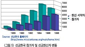 특히지난 1998년과 2000년선교한국대회에는 4천명에이르는청년학생참석자들이선교사로헌신하였으며, 이들중상당수는이미단기선교를통해선교경험이있는것으로추측되고있다. 실제필자가 1998년선교한국대회기간동안선교부스를방문한 120여명의선교헌신자들을상담하면서대부분의피상담자들이이미선교사로헌신하였으며단기선교를통해선교지를경험하였음을알게되었다.