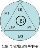 1. 단기선교의수레바퀴를이해하라 (Understand the Short-Term Mission Wheel) 단기선교는다양한요인들로구성된다. 아래의그림 6은단기선교의수레바퀴를표현하고있다.