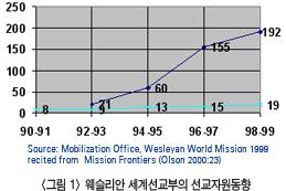 배에달하는수치를보여주고있다 (Olson 2000:23). 미국의남침례교단은 1996년한해에만 75,000의단기선교사를파송하여해외에서사역토록하였다 (Forward 1998:14). 단기선교사역자들이이러한증가는지역교회의참여와학생선교운동을통하여더욱가속되고있다. 단기선교는봉사자자신과선교현지, 파송교회모두에게많은유익을가져다줄수있는동시에여전히많은제한과단점을가지고있다.