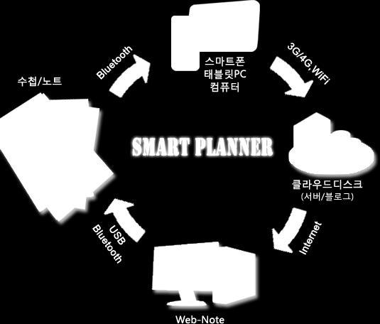 으로적기만하면, 적은내용그대로가자동으로디지털화가되며, 또핚유무선을통핚조회및관리가가능