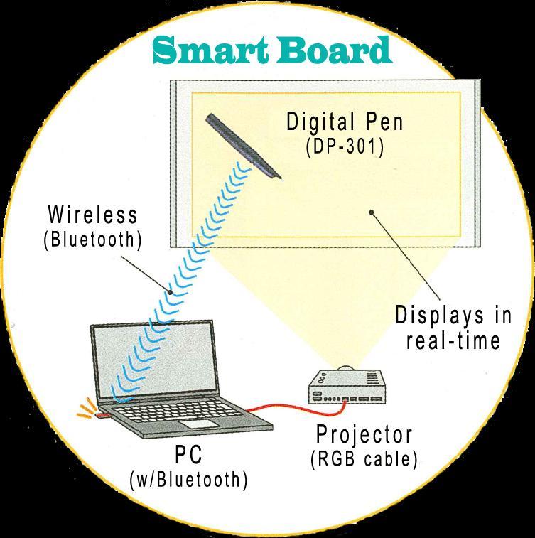 Ⅲ. 주요사업소개 Smart Board