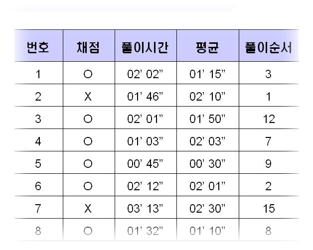 Ⅳ. 응용분야 첨삭지도 / 기록 / 채점관리 6.