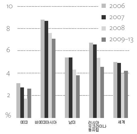 전체적으로 2007년세계경제의평균성장률은전년의 5% 보다약간뒤진 4.9% 로추산된다. 2008 년세계경제다소둔화될듯 2008년세계경제는완만한성장세를나타낼것으로기대되는데최근발표된주요경제지표들은이러한전망을뒷받침해준다. 미국경제는최근금융시장의불안정으로취약할것으로보이며앞으로담보시장에예상되는어려움으로인해주택투자가더욱위축될전망이다.