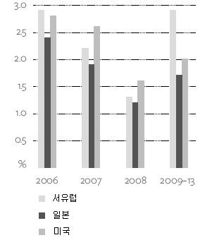 특집 으로비OECD 아시아국가들의연평균경제성장률은 7.1% 로전망된다. 중국의경제성장률은 2008년 9.7%, 2009년 9.5% 로전망되며인도의경제성장률은 2008년 8.0%, 2009년 8.3% 로예그림 4 OECD 경제성장추이상된다. 반면동남아시아국가들은미국경제의둔화에가장큰영향을받을것으로예상되는데경제성장률은 2008년 5.2%, 2009년 5.