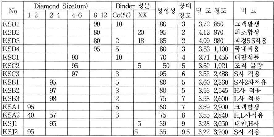 나. 샌드위치형다이아몬드소결체특성 다. 샌드위치형다이아몬드소결체최종년도실적평가결과 평가항목최종목표최종년도실적평가방법비고 1. 소결체미세조직 2. 소결체경도 (Hv) 3. 소결체마모특성 (um) 4. 휠커터치수 (6가지) 5. 항절력 (T.R.S) 6. 회전시중심선 편차 7. 업체 TEST (S사) 8. 업체 TEST (L사) 9.