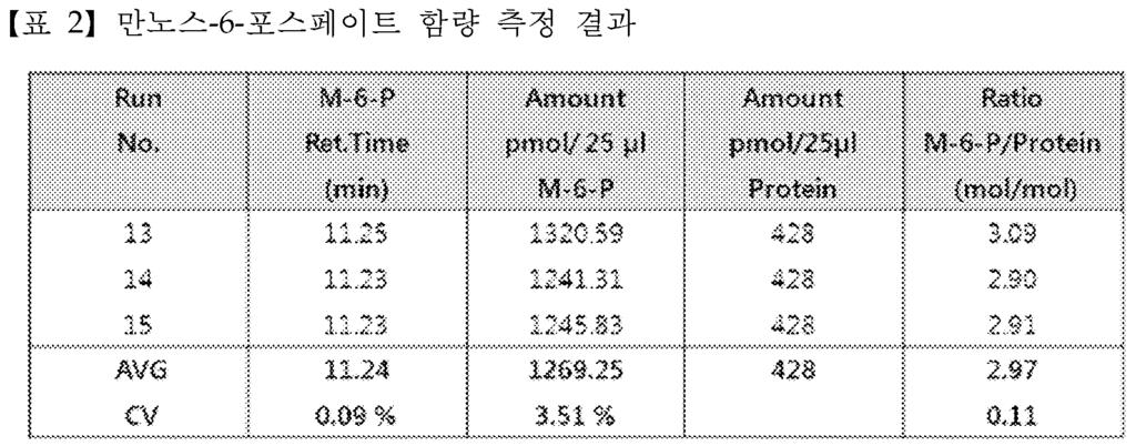 [0138] [0139] 본발명의 IDS의당질화여부및당질화유형을확인하고자, IDS를여러가지당절단효소를처리하고, SDS- PAGE 겔을이용하여분리한후그이동정도를분석하였다. 구체적으로 IDS 시료에표 1에열거된 4 가지의당절단효소를조합하여처리한후, SDS-PAGE 겔을이용하여분리하였다.