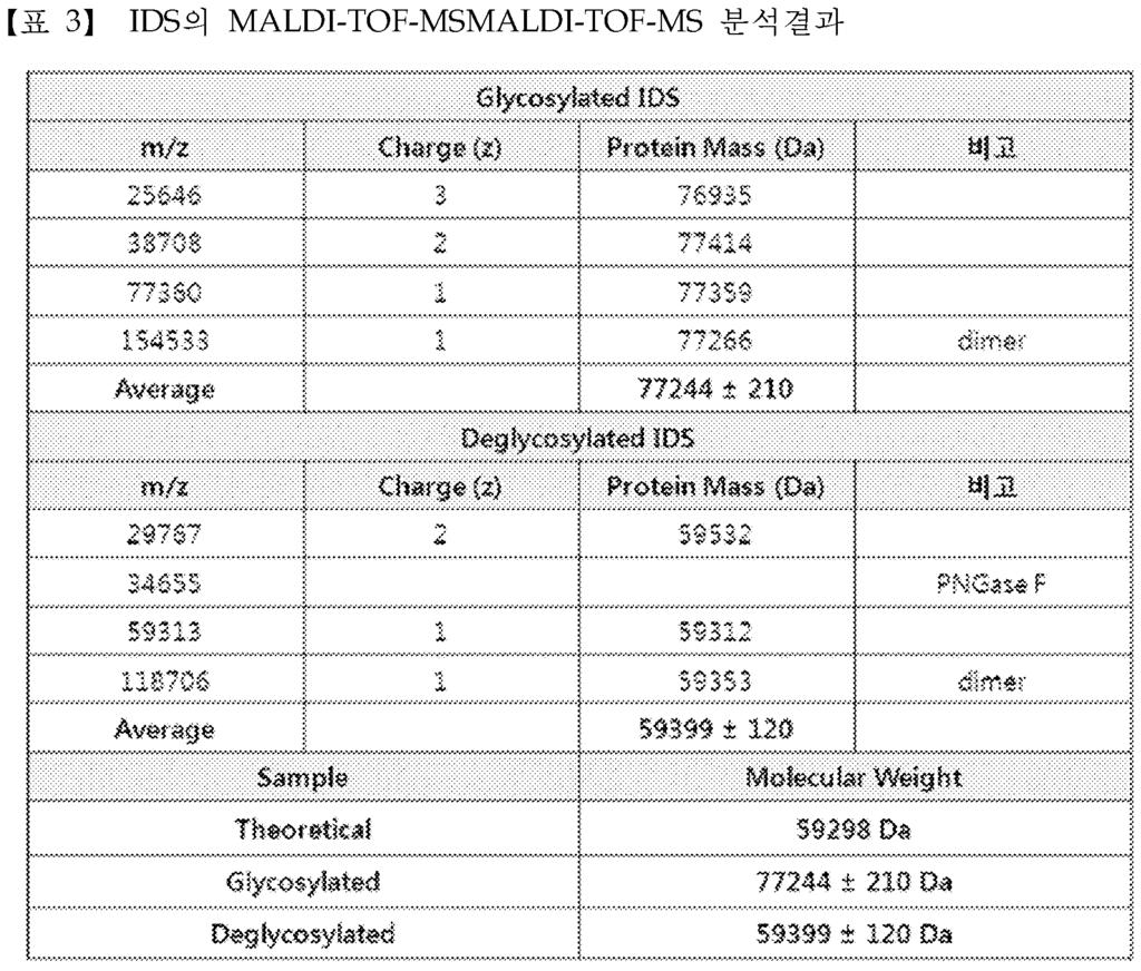 력이우수할것으로사료된다. [0147] [0148] <1-6> 질량분석당화된 IDS와탈당화된 IDS의질량을 MALDI-TOF-MS를사용하여측정하였다. 탈당화된 IDS는당화된 IDS에 PNGase F를처리하여분리하였다.