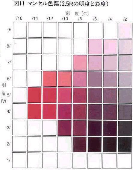 일본에서는 3 속성에의한색의표시방법 으로서 JIS(JIS Z 8721) 에서채용되고있습니다. 사과의색을알려고하면우선그림 10 의 Munsell 색상환으로사과의색에가장가까운색을찾습니다.