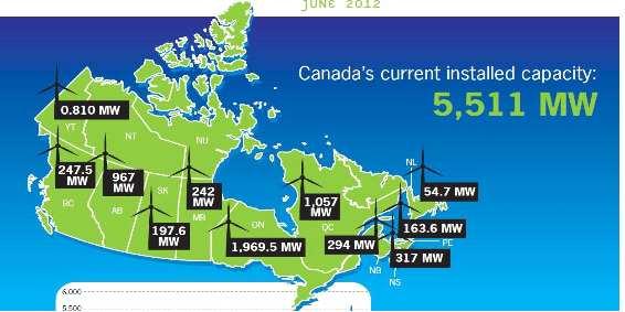 그림 23 캐나다에설치된풍력발전용량 (2012 년 ) 풍력발전은바람이부는양에따라발전량의변동이크며, 계절별로는가을과겨울이풍력발전에유리한편이다. 그리고풍력발전은급전지시가불가능한특성으로인해시장입찰가격은 $0로제시가되며, 이로인해풍력발전량이많은시기에시장가격이비교적낮게형성되는경향이나타난다. Ontario의경우에특히풍력발전에대해관심이많다.