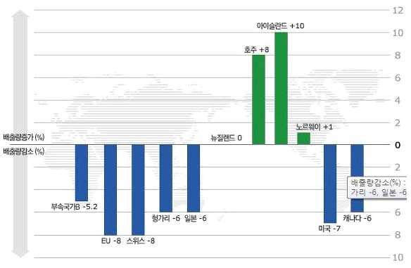 의확대를촉진하는원동력이되고있다. 신재생에너지에의한전력수요가나날이증가하고있으며, 기본적인전력공급에있어서의그영향력이더욱확대될전망이다. 당초캐나다에부과된감축목표는, 2012 년까지온실가스배출량을 6%(1990년대비 ) 감축하는것이었다.