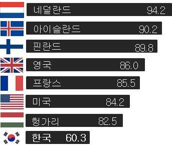 학교밖에서의폭력과인권침해 1) 아동의삶의만족도 OECD 국가중연속꼴찌 - OECD 국가별아동의삶의만족도 ( 단위 : 점, 100점만점 ) 조사에서한국은매우낮은점수를기록.