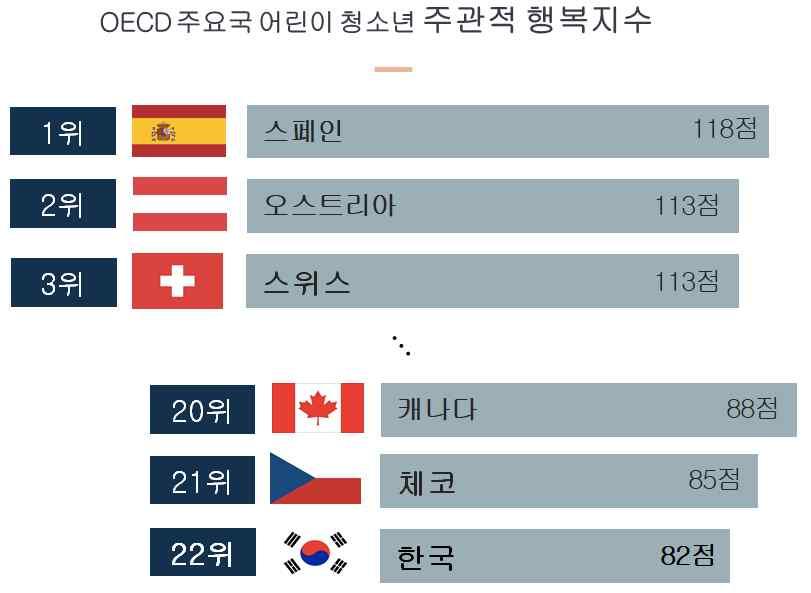 한국보다경제성장이더딘나라들에비해서도어린이와청소년들의행복도가떨어짐.