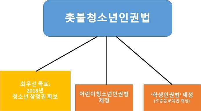 16 청소년인권, 이제는국회가응답하라! 촛불청소년인권법제정연대소개와향후계획 1. 제정연대소개 1) 결성취지 2016년겨울부터 2017년봄까지, 광장에서민주주의를함께외쳤던청소년들을기억한다. 촛불청소년들이우리정치에질문을던진다. 우리는왜아직도시민이아닌가요? 촛불청소년들이우리사회에묻는다. 우리의인권을보장하는법은대체어디에있나요? 청소년정책은왜다들통제중심인가요?