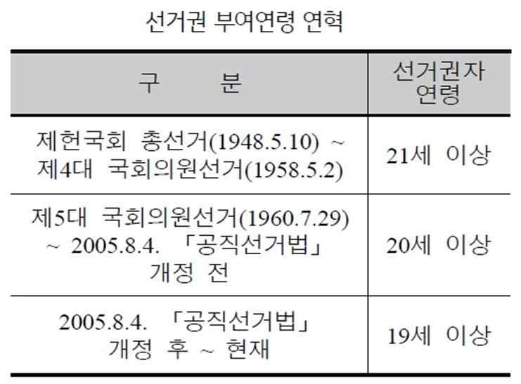 6 청소년인권, 이제는국회가응답하라! 청소년의인권현실을돌아보며 촛불청소년인권법을말한다 촛불광장의주체였던청소년들을기억하시나요? 광장에선시민동료였던청소년들은어떤현실에서살아가고있을까요? 1. 청소년참정권의현실 청소년도시민의한사람으로서참정권을보장해야한다는요구가오랫동안계속되어왔음. 가.