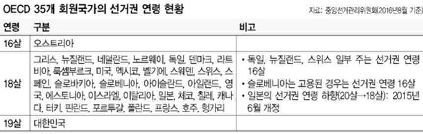 그보다더낮은연령을기준으로두거나다양한방식 으로청소년의정치참여를보장하고있는나라들이있음.