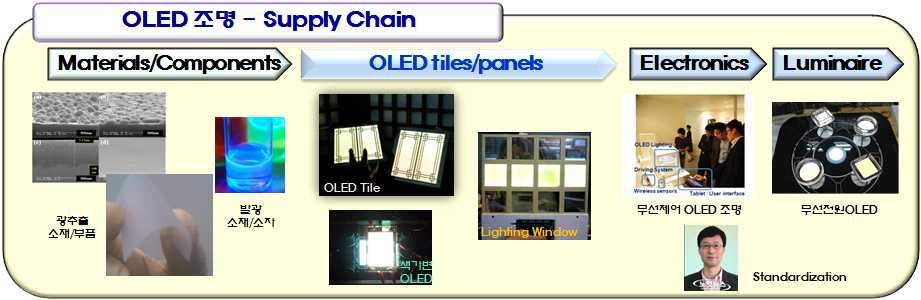 OLED 광추출필름으로는기존에 LCD BLU 의확산판등으로사용되던광학필름 을사용하고있으나, OLED
