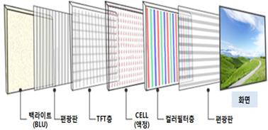 OLED( 우수 ) > LCD( 보통 ) 두께 OLED( 얇음 ) > LCD( 두꺼움 ) 응답속도 OLED( 빠름 ) > LCD( 느림 ) 수명 OLED( 보통 ) < LCD( 우수 ) 자료 : LG