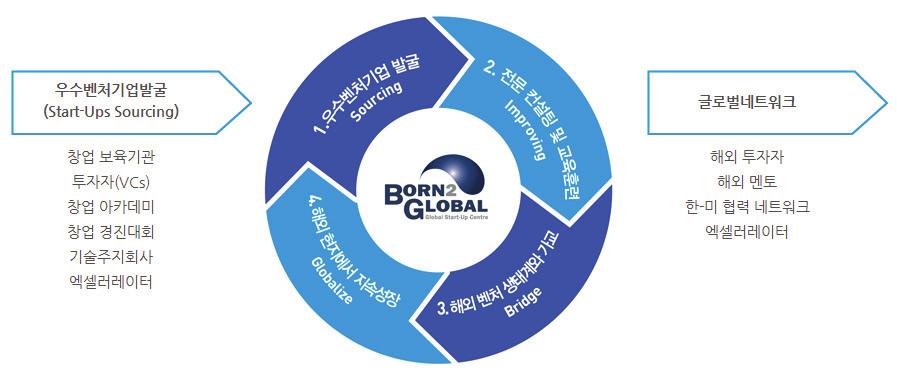 5. K-ICT 본투글로벌센터 (Born2Global) 설립과정및목표 2013년 9월, 한국정보통신진흥협회 (KAIT) 에의해설립된글로벌스타트업육성을위한지원공간 ( 마포구월드컵북로위치, ( 구 ) 미래글로벌창업지원센터 ) * 2013년 7월미래창조과학부방송통신융합실에서제안한 글로벌창업활성화계획