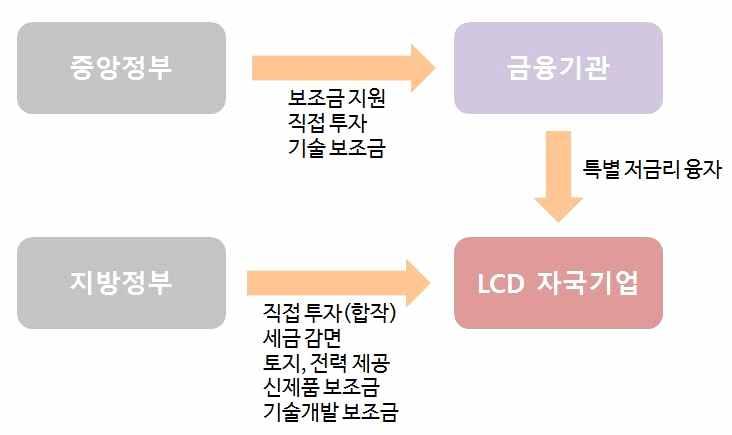 일본, 한국, 대만에비해디스플레이시장진입이가장늦은중국디스플레이패널업체들은중국정부의강력한지원정책및거대내수시장을기반으로충분한양적성장달성 - 중국디스플레이산업은 2012년에매출액기준으로일본을추월하여세계 3위생산국으로부상 - 생산능력기준으로 2016년에대만과대등한수준으로성장하였으며, 2018년에는한국과대등한수준으로 LCD분야에서는세계적인생산국의위상확보전망 그림