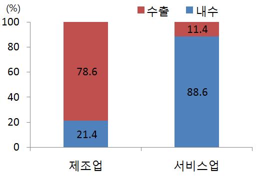 전망 Ⅲ. 시사점 수출개선기대로제조업투자확대, 내수침체로비제조업부진심화 ( 제조업 ) 17년에는주요국의재정확대등의영향으로세계경제가국내대비양호할것으로예상됨에따라, 수출의존도가높은제조업의설비투자가내수위주의비제조업대비상대적으로확대될것으로전망 - 이에따라제조업의설비투자는 16년 1.7% 증가한데이어 17년에도 4.