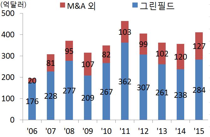 2017 년설비투자전망 - 또한, 해외생산과해외투자확대는국내설비투자증가를제약하는요인으로작용 해외생산비중은 16년 2분기기준스마트폰 88.4%, 자동차 50.2%, 반도체 47.3% 6) 로주요업종에서확대되고있음 해외직접투자는 06~ 15년중연평균 354억달러규모로그린필드 7) 가 261억달러 (73.7%), M&A가 93억달러 (26.