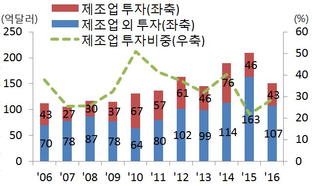 FTA를통한투자유치는체결당사국과의투자뿐만아니라확대된동시장으로진출하고자하는제3국의투자수요또한유치가능 NAFTA, EU, 일본등거대경제권과 FTA를체결한멕시코의경우발효후투자유치증가율이 267% 에달하는등높은외국인투자유치효과를거둠 -( 앵커기업지원 ) 현지진출대기업과의협력관계로해외진출을실행한경우가많은바, 앵커기업을중심으로적극적인유턴지원필요