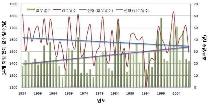 14 개주요관측지점연강수일수및호우일수