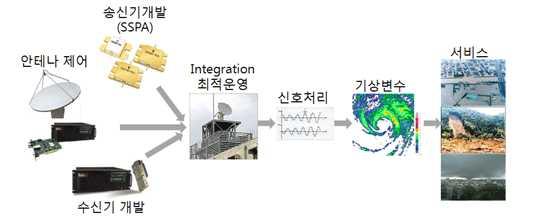 다. 기상레이더시스템기술개발동향 그림 17.