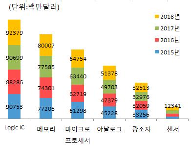 정보통신및전자산업분야와상호작용이큰반도체산업의특징 - 연평균 41%