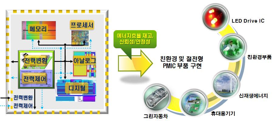 지효율제고및시스템안정성과신뢰성을좌우하는역할로확장되어가고있다.