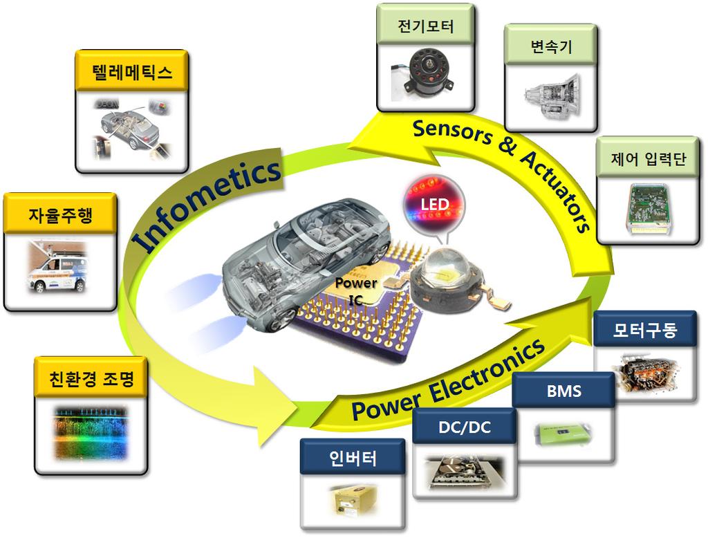 집적화된 PMIC 기술에서각 PMIC 사이의안정적인데이터교환을위해 SMBUS 혹은 PMBUS 인터페이스가필요하다.