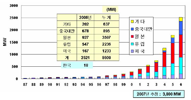 지역별로일본이전년도에비해점유율이낮아지긴했지만계속선두를지키고있고, 유럽, 기타및미국의순이다. 유럽에서는독일이압도적인우위를점하고있고, 2006년에는특히중국과대만의성장세가괄목할만하다. 2006년통계에의하면일본이 36.4%, 독일 20.0%, 중국 15.1%, 기타유럽 8.2%, 대만 6.7%, 인도 1.4%, 호주 1.3% 이다.