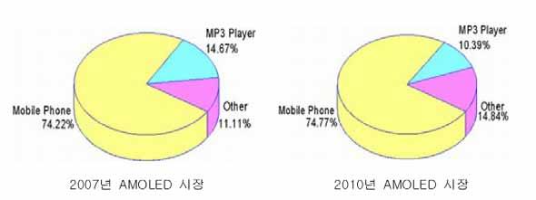 AMOLED 시장은주로 Mobile Phone을위주로성장할것으로예측되고있다. 2007년 AMOLED 시장에있어서 Mobile Phone이차지하는비중이약 75% 정도될것으로예측되고있으며, 2010년또한 Mobile Phone이 AMOLED 시장에절대적인영향을미칠것으로예측되고있다.