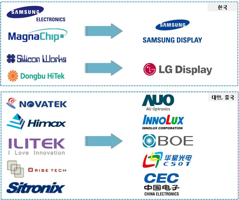 3) OLED 패널기술유출방어 한국 DDI 업체 M/S 상승 65 억달러의 DDI 산업은 LCD 패널업체별로대부분 Value-Chain 이형성되어있으나,
