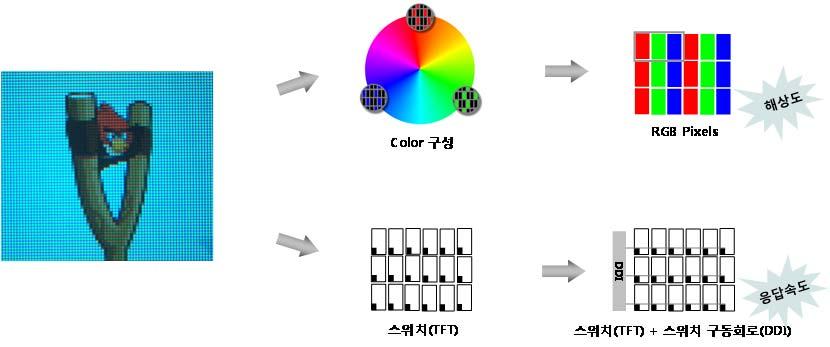 LCD/OLED 패널업체가 DDI 를내재화하는핵심적인이유는자사제품의 Specification 이공개되어야만하기때문이다.