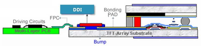 즉 DDI 제품을설계하기위해서는 LCD/OLED 패널의 TFT 설계및구동방식에대한 Specification 이공유되어야만한다.