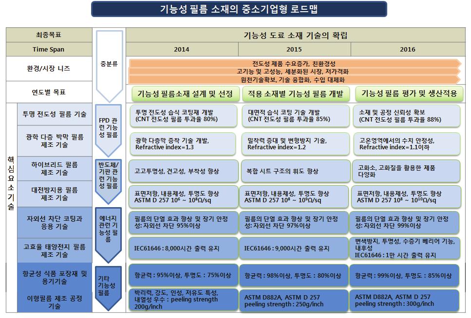 전략제품 중분류핵심요소기술기술요구사항 반도체 / 기판관련기능성필름 에너지관련기능성필름 기타기능성필름 하이브리드필름제조기술 대전방지용필름제조기술 자외선차단코팅과응용기술 고효율태양전지필름제조기술 항균성식품포장재및용기기술 이형필름제조공정기술 고화소, 고화질활용제품개발, 복합시트구조의휘도향상필름제조기술 대전방지용표면처리기술개발 ( 표면저항, 내용제성, 투명도향상