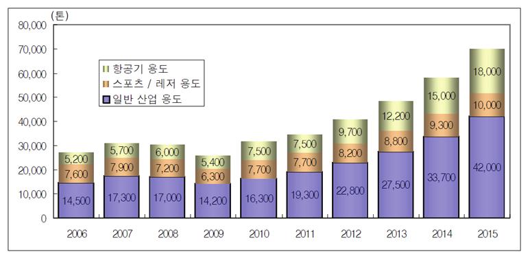 전략제품 유직조기술을개발하고있음. - 일본의 Toyobo와 Polymatech 은 pitch계탄소섬유의열전도성보다도우수한高열전도성을가진탄소섬유를공동개발했다고최근발표함.