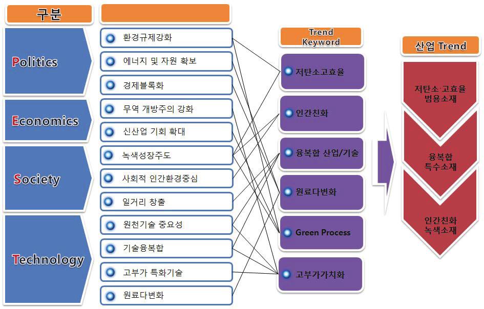 화학소재공정 - 정밀 석유화학소재 대되고장기적으로는탄소섬유복합재로대체될것으로전망 촉진요인 자동차특히전기자동차, 고분자소재, 정밀화학소재그리고에너지산업분야에서화학소재기술시장의선도가능한생산공정개발필요성이더욱증대됨. 기술집약적사업의생산성및가격경쟁력향상과직결된원천소재분야의기술력보유노력과투자가더욱필요함.