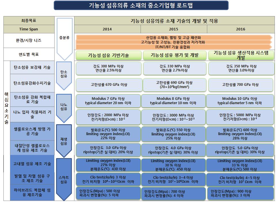 전략제품 중분류핵심요소기술기술요구사항 재생섬유 스마트섬유 셀룰로오스계방염가공기술 내절단성셀룰로오스계섬유제조기술 고내열섬유제조기술 하이브리드복합체섬유제조기술 발열및차열섬유구조제조기술 발화온도 ( ) limiting oxygen index(loi) 인장강도 ripstop( 기존실대비 ) limiting oxygen index(loi) 분해온도 ( ) 인장강도