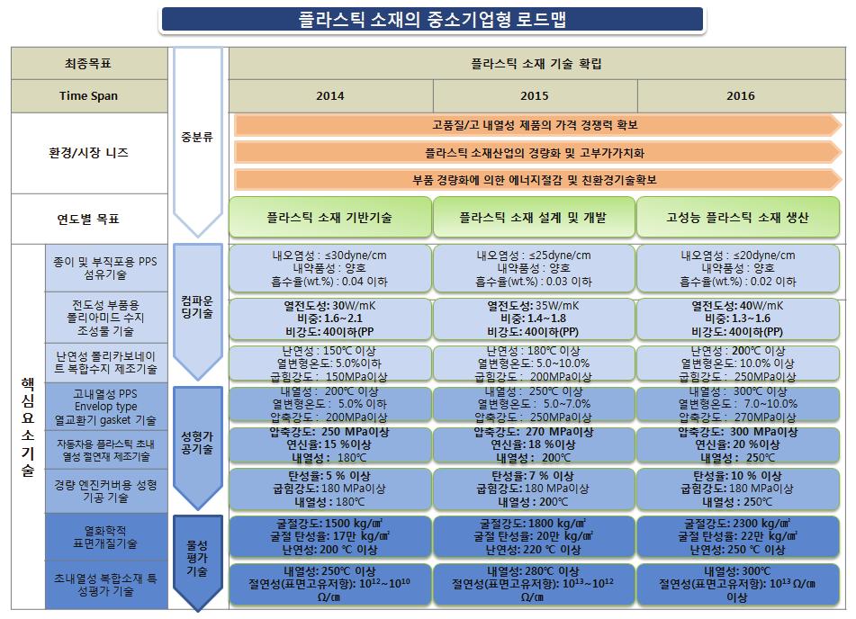 화학소재공정 - 정밀 석유화학소재 -