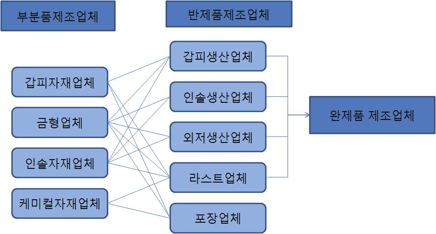 전략제품 신발산업에서의접착기술은신발의내구성과착용감등의기능성확보에큰영향을미치고있을뿐만아니라신발제조의생산성향상에도매우중요한핵심요인으로작용하고있음. 국내접착제시장은 2008년기준총 11만 8290톤으로이중신발용등섬유용접착제가 18.6% 를차지하고있음.