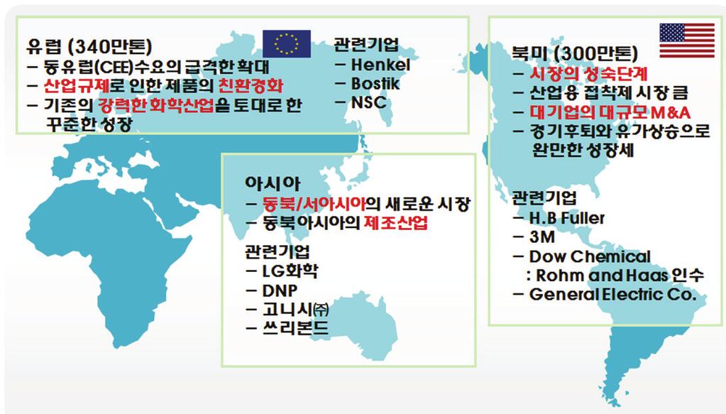 전략제품 메이커 (Henkel, H.B Fuller, 3M) 가차지하고있음. 이들회사는신기술개발과신규시장확보를위해적극적인 M&A를진행중에있음. 이중에서도 Henkel 은공격적인 M&A로멕시코, 스위스, 핀란드, 한국, 미국내에서활발한 M&A를진행하여그시장을급속하게확대하고있음.