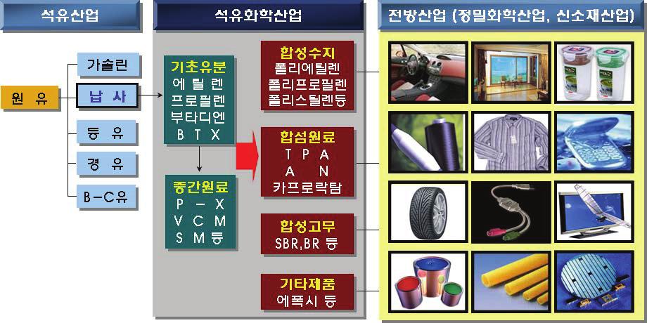 전략분야 [ 정밀 / 석유화학소재산업의연관도 ] 나. 주요제품및공정 정밀화학소재에는일반적인습식 / 건식합성공정, 기상중합법, 표면공정, 에멀젼공정, 막분리공정등뿐만아니라, 전기자동차관련소재, 나노탄소, 감지용소재, 전자정보소재, 생체바이오소재등의공정을포함하고있음. 정보전자용소재분야로는반도체집적회로, 디스플레이, 광케이블, 광전자소재등이대표적임.